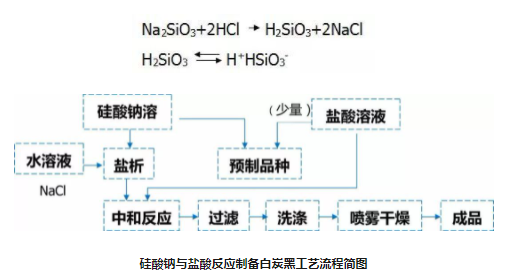 硅酸鈉與鹽酸反應制備白炭黑