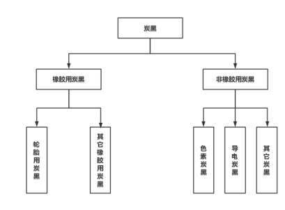 炭黑按用途的不同通常分為橡膠用炭黑、色素炭黑、導(dǎo)電炭黑。