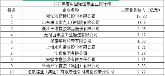 中國橡膠工業(yè)協(xié)會在中國橡膠年會上發(fā)布了“2020年度中國橡膠工業(yè)百強企業(yè)”名單。