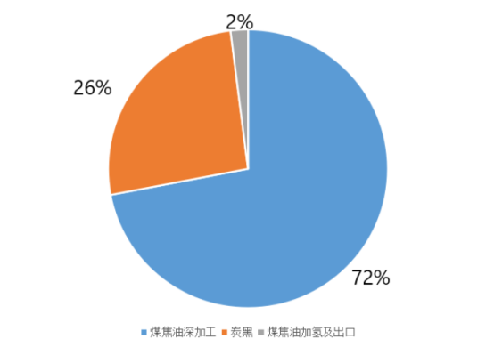 72%的高溫煤焦油最主要用于煤焦油深加工行業(yè)，生產(chǎn)的產(chǎn)品主要有工業(yè)萘、煤瀝青、蒽油、炭黑、洗油等等。26%的高溫煤焦油主要用于生產(chǎn)炭黑。2%的高溫煤焦油主要用于煤焦油加氫及出口。