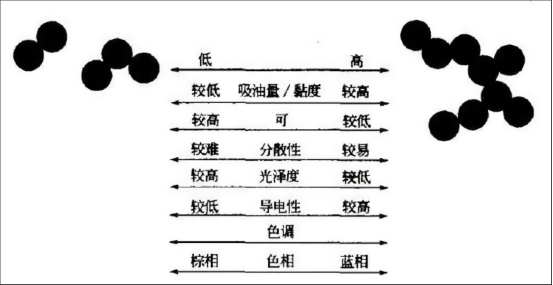色素炭黑的結(jié)構(gòu)對色素炭黑分散性的影響 
