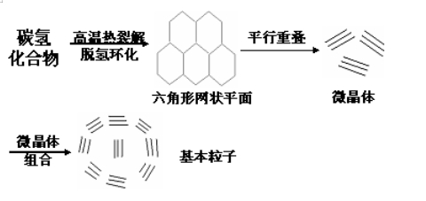 由C、H化合物(油或天然氣)經(jīng)過高溫裂解而成碳氫化合物