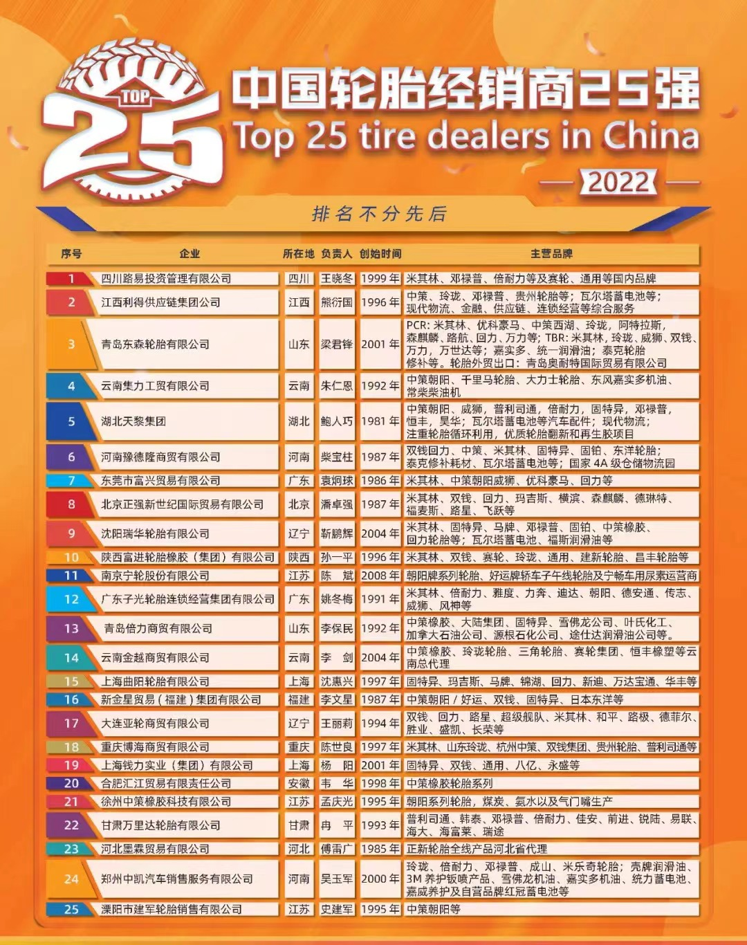 當(dāng)天，首屆“中國輪胎經(jīng)銷商TOP25”及“中國優(yōu)秀輪胎經(jīng)銷商”評選結(jié)果在數(shù)百位行業(yè)代表的見證下正式發(fā)布。據(jù)了解，首屆評選經(jīng)過近兩年的籌備，由中國輪胎業(yè)資深人士倪潔人、鮑人巧、柴寶柱等專家評委會指導(dǎo)，并通過評審組聯(lián)合提名、線上投票、專家匿名評分、實(shí)地走訪、征求意見以及社會公示等一系列工作程序，最終完成了首屆“中國輪胎經(jīng)銷商TOP25”的公益評選活動。