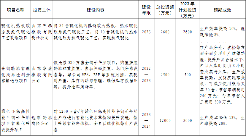 山東省東營(yíng)市廣饒縣近日公布了“智改數(shù)轉(zhuǎn)”重點(diǎn)項(xiàng)目，旨在推動(dòng)當(dāng)?shù)剌喬テ髽I(yè)實(shí)現(xiàn)數(shù)字化轉(zhuǎn)型。據(jù)了解，華盛橡膠、永盛橡膠、興達(dá)輪胎、三泰橡膠和遠(yuǎn)新輪胎等五家企業(yè)的七個(gè)項(xiàng)目入選名單，預(yù)計(jì)在建成后將顯著提升生產(chǎn)效率并降低生產(chǎn)成本。