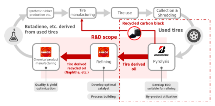 普利司通公司近日宣布，他們已經(jīng)開始在東京普利司通創(chuàng)新園使用測試裝置，通過熱裂解技術(shù)生產(chǎn)輪胎衍生油和回收炭黑。這項(xiàng)倡議旨在促進(jìn)化學(xué)回收技術(shù)的應(yīng)用，有效地將廢舊輪胎進(jìn)行精確熱裂解處理。