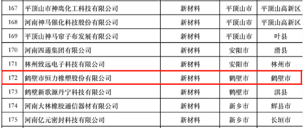 河南省科學(xué)技術(shù)廳根據(jù)河南省“瞪羚”企業(yè)遴選通知和遴選方案的要求，公示了符合條件的350家企業(yè)，其中鶴壁市恒力橡塑股份有限公司成功入選河南省“瞪羚”企業(yè)庫。