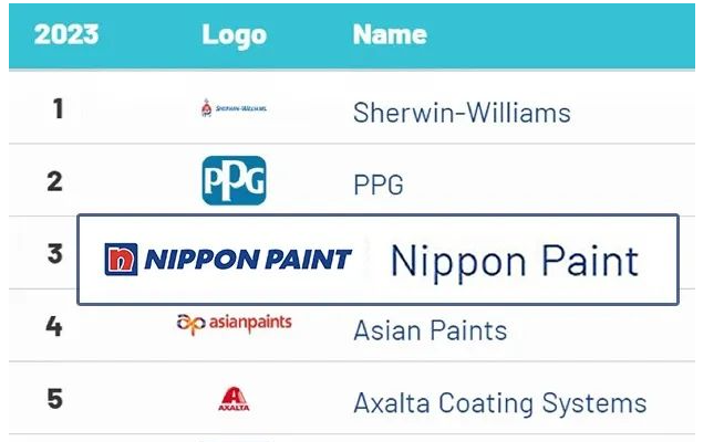 全球知名品牌評估咨詢公司Brand Finance最近發(fā)布了“2023年全球十大最具價值涂料品牌”榜單。在這份備受矚目的榜單上，立邦以其全球優(yōu)勢資源和強大的綜合實力再次穩(wěn)居前三。這不僅為行業(yè)的高質量發(fā)展樹立了典范，同時也再次證實了立邦對可持續(xù)發(fā)展的堅定承諾。