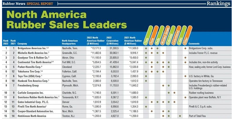 2023年北美橡膠公司銷售排名15強(qiáng)榜單對外公布