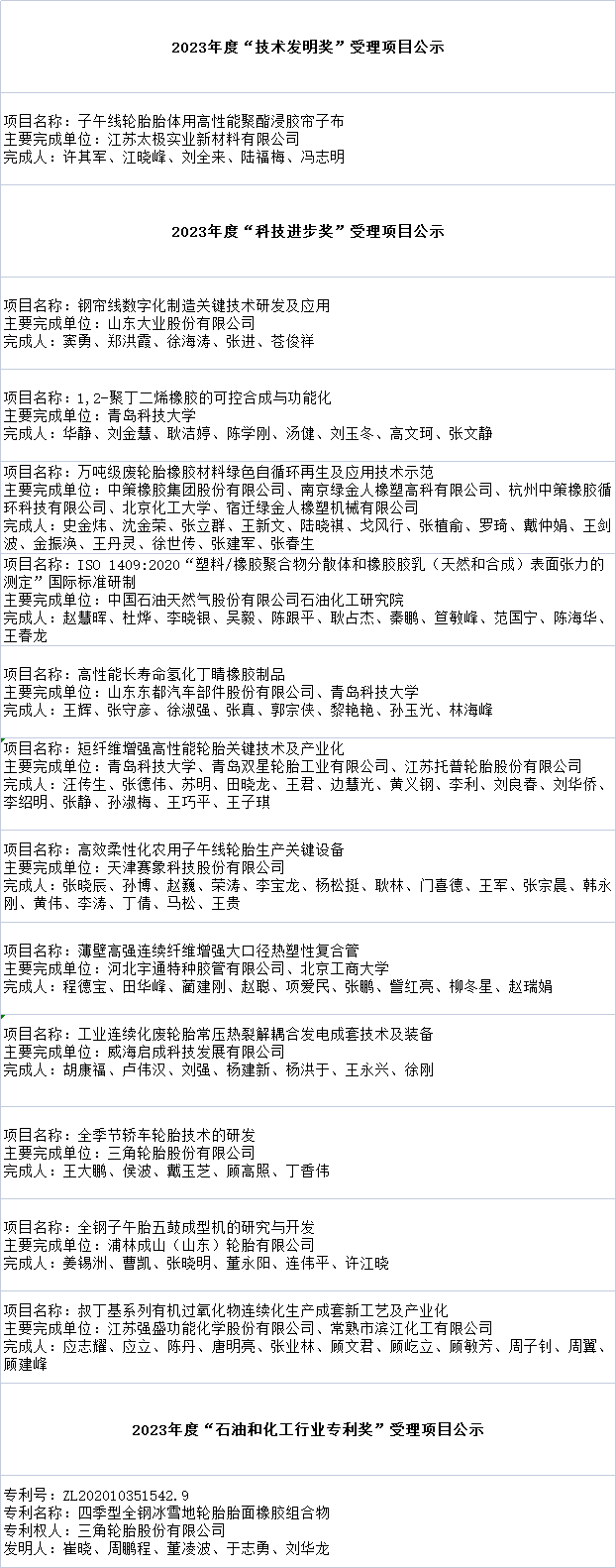 中國石油和化學工業(yè)聯(lián)合會科學技術獎及行業(yè)專利獎的受理項目公示結(jié)果于近日發(fā)布。在本次公示中，橡膠行業(yè)共有14個項目獲得認可，其中1個項目獲得了“技術發(fā)明獎”的受理，另外12個項目獲得了“科技進步獎”的受理，還有1個專利獲得了“石油和化工行業(yè)專利獎”的受理。