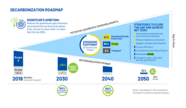 固特異以降低排放為手段，努力實現(xiàn)可持續(xù)發(fā)展目標