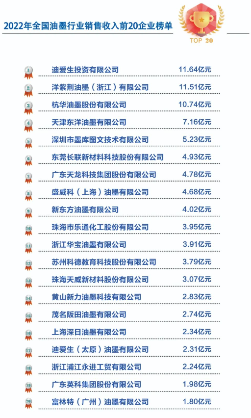 在這份榜單中，各家企業(yè)在2022年取得了令人矚目的成績。據(jù)了解，位居榜首的企業(yè)是迪愛生投資有限公司，其表現(xiàn)出色，展現(xiàn)出了強大的市場競爭力和穩(wěn)定的發(fā)展趨勢。洋紫荊油墨(浙江)有限公司和杭華油墨股份有限公司分列第二和第三名，也憑借其卓越的管理和創(chuàng)新能力，在行業(yè)中樹立了良好的聲譽。