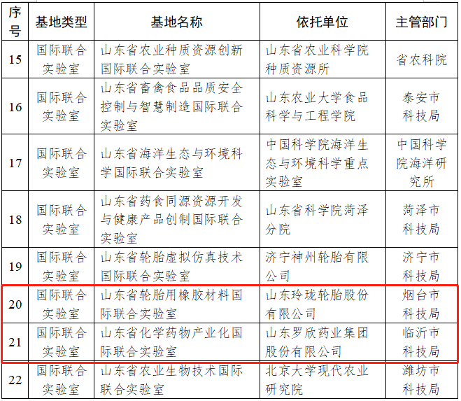 山東省科學(xué)技術(shù)廳公布了2023年度山東省國際科技合作基地名單，共有22家國合基地獲得認定。其中，山東省輪胎虛擬仿真技術(shù)國際聯(lián)合實驗室和山東省輪胎用橡膠材料國際聯(lián)合實驗室成功入選，成為該省的兩個重要國際科技合作平臺。