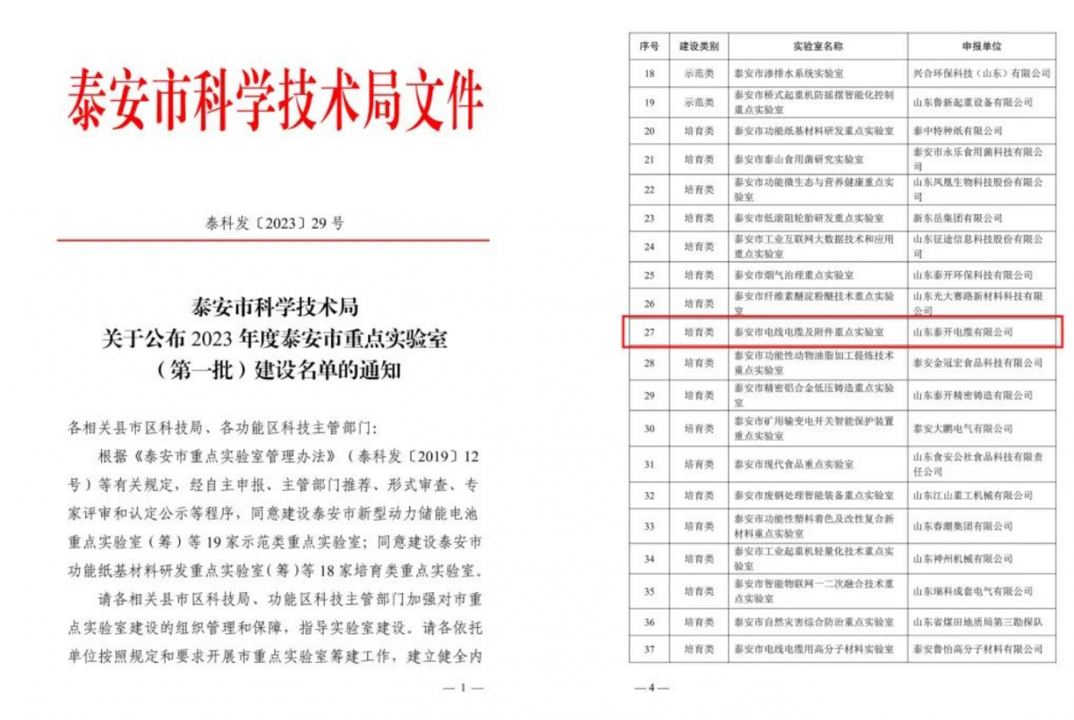 近日，山東泰安市科技局發(fā)布關(guān)于2023年度泰安市重點實驗室(第一批)建設(shè)名單的通知，其中山東泰開電纜有限公司榮獲泰安市電線電纜及附件重點實驗室稱號。