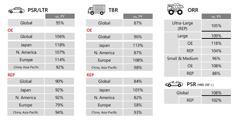 具體的銷售數(shù)據(jù)顯示，普利司通乘用車輪胎總銷量同比下降了5%，然而，原配市場卻出現(xiàn)了6%的增長，而替換市場下降了10%?？蛙囕喬タ備N量同比大幅下降了13%，原配市場降幅為4%，替換市場降幅則高達(dá)16%。不過，非公路輪胎總銷量同比增長了5%，而18寸及以上轎車子午線輪胎的銷售同比增長8%