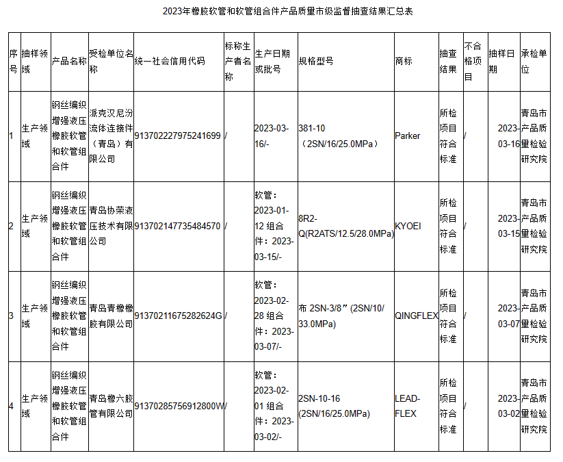 經(jīng)檢驗(yàn)，所有抽查的產(chǎn)品項(xiàng)目均符合相關(guān)國家標(biāo)準(zhǔn)，未發(fā)現(xiàn)任何質(zhì)量問題。這一結(jié)果表明，青島地區(qū)生產(chǎn)的橡膠軟管和軟管組合件產(chǎn)品在質(zhì)量上表現(xiàn)出色，為用戶提供了更可靠的產(chǎn)品選擇。