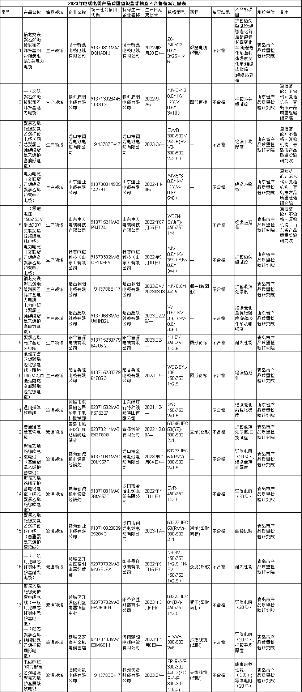根據(jù)山東省市場監(jiān)管局的公告，2023年第1批省級監(jiān)督抽查共抽查了380批次的電線電纜產(chǎn)品，其中包括310批次的生產(chǎn)領(lǐng)域產(chǎn)品和70批次的流通領(lǐng)域產(chǎn)品。抽查結(jié)果顯示，共有9家生產(chǎn)者生產(chǎn)的19批次產(chǎn)品不符合相關(guān)標(biāo)準的要求。