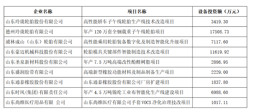 山東省工業(yè)和信息化廳對(duì)2023年技術(shù)改造設(shè)備獎(jiǎng)補(bǔ)資金項(xiàng)目名單進(jìn)行了公示，共有9家橡膠行業(yè)企業(yè)入選，其中包括3家輪胎企業(yè)。這一舉措旨在推動(dòng)橡膠行業(yè)的技術(shù)升級(jí)和發(fā)展，提高企業(yè)的競(jìng)爭(zhēng)力。