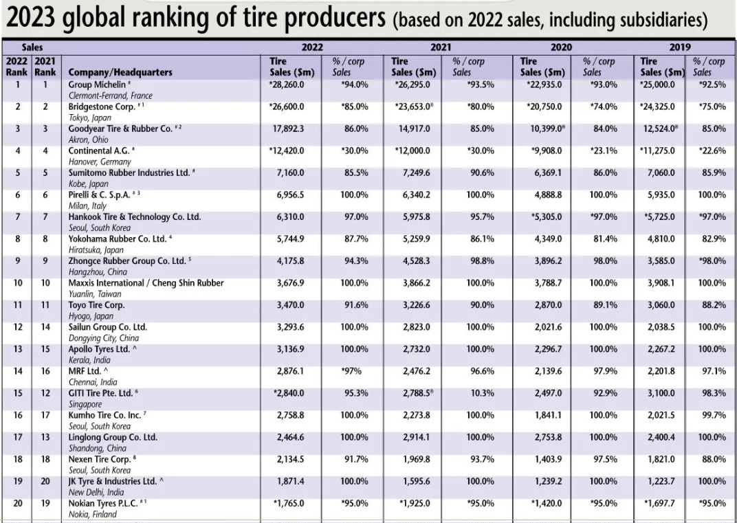 2023年全球輪胎生產(chǎn)商企業(yè)排名對(duì)外公布