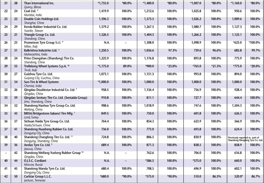 在入選的75家輪胎企業(yè)中，中國(guó)輪胎企業(yè)在全球輪胎企業(yè)前十強(qiáng)中依然占據(jù)一席之地，中國(guó)輪胎企業(yè)(包含臺(tái)灣地區(qū))共有36家。其中中策橡膠和正新橡膠分別位列第九和第十位。賽輪集團(tuán)則躍升至第12位。