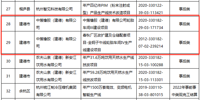 2023年杭州市制造業(yè)企業(yè)技術(shù)改造資金擬補(bǔ)助項(xiàng)目名單正式公示，兩個(gè)輪胎項(xiàng)目成功入選，這兩個(gè)項(xiàng)目均出自中策橡膠(建德)有限公司。