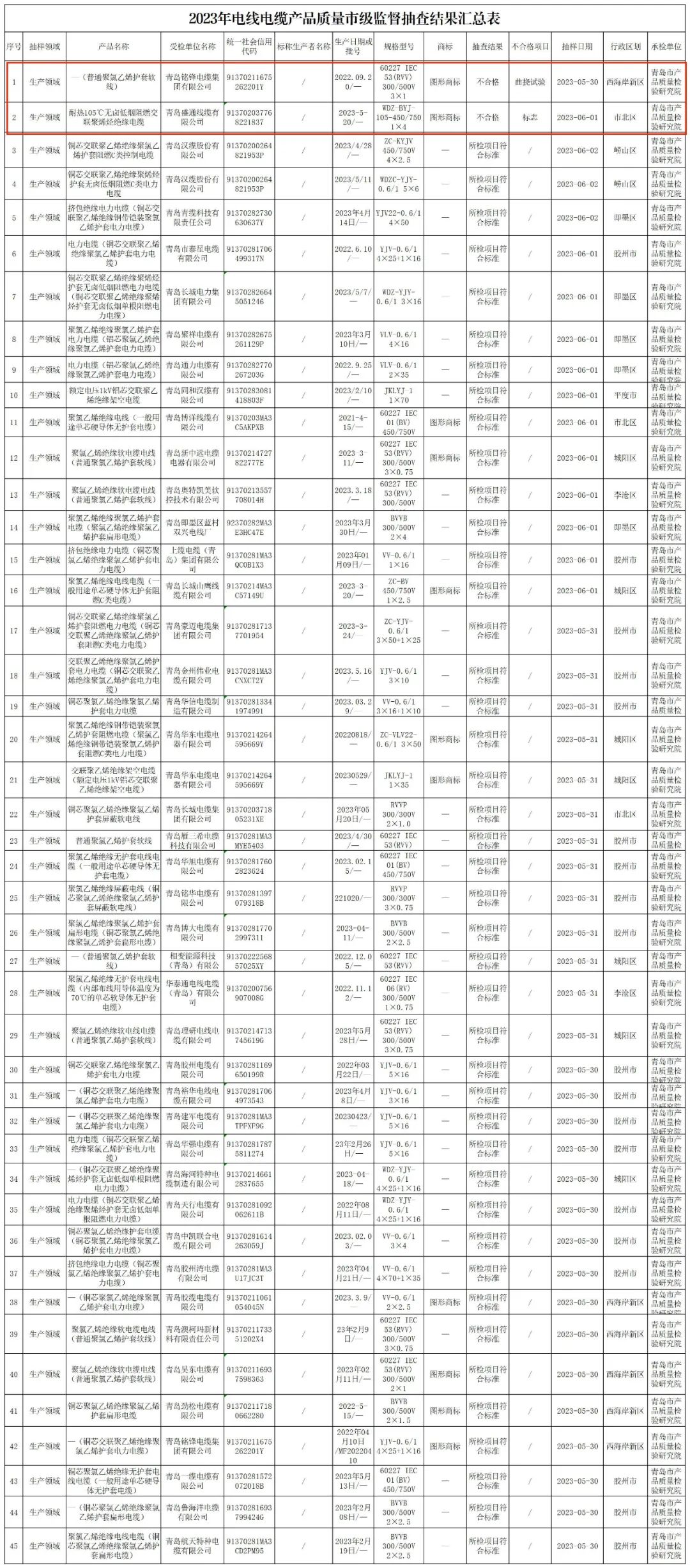 據(jù)了解，抽查結(jié)果顯示，其中有2家企業(yè)的2批次產(chǎn)品未能達(dá)到相關(guān)標(biāo)準(zhǔn)要求，不合格項(xiàng)目主要集中在曲撓試驗(yàn)和產(chǎn)品標(biāo)志方面。