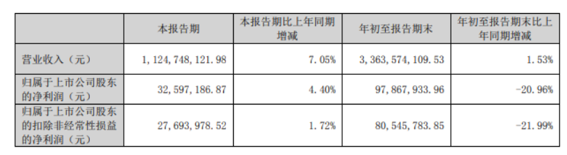 山東道恩高分子材料股份有限公司發(fā)布《2023年第三季度報告》。根據(jù)公告內(nèi)容顯示，道恩股份第三季度營收11.25億元，同比增長7.05%，凈利潤3259.72萬元，同比增長4.40%。前三季度營收約33.64億元，同比增加1.53%;凈利潤約9787萬元，同比減少20.96%。