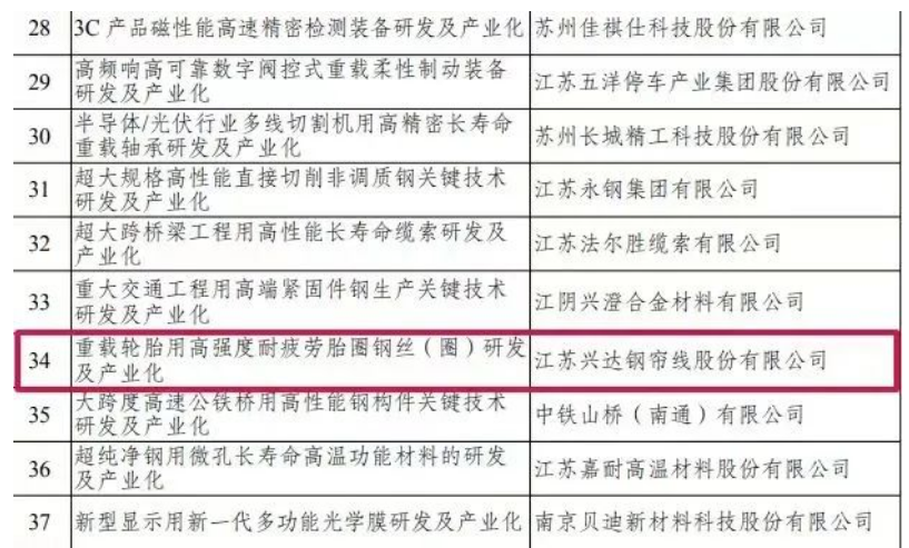 江蘇興達的輪胎項目獲得省級資助經(jīng)費