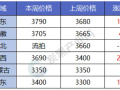 【行情】煤焦油價(jià)格上行 局部區(qū)域漲勢放緩